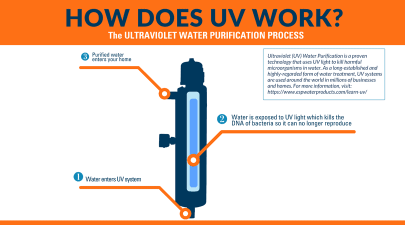 Công nghệ lọc nước UV