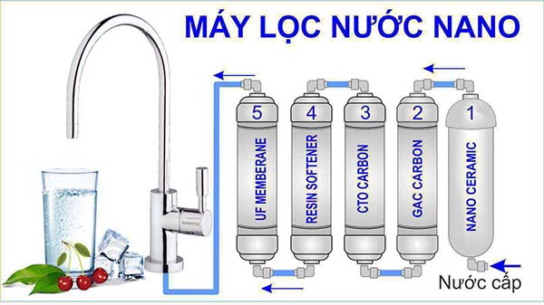 Máy lọc nước sử dụng công nghệ Nano là gì? 2