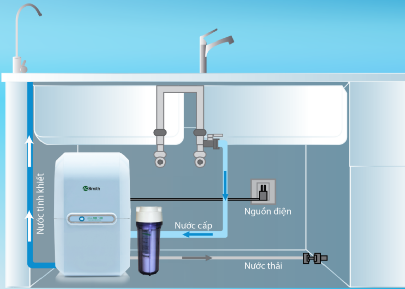 Máy lọc nước RO A.O. Smith M2 5