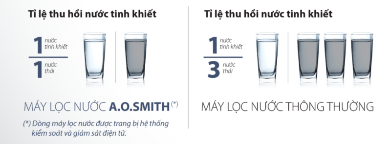 Máy lọc nước RO A.O. Smith E2 3