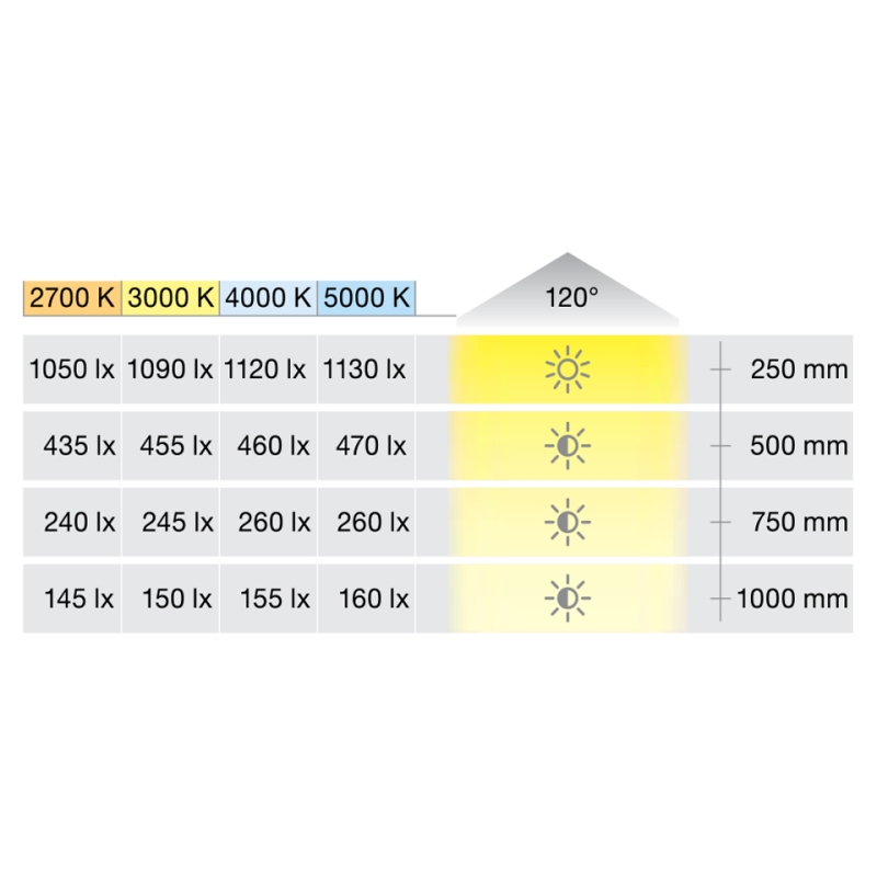 Đèn LED dây 12V 3000k Loox5 Hafele 833.74.337