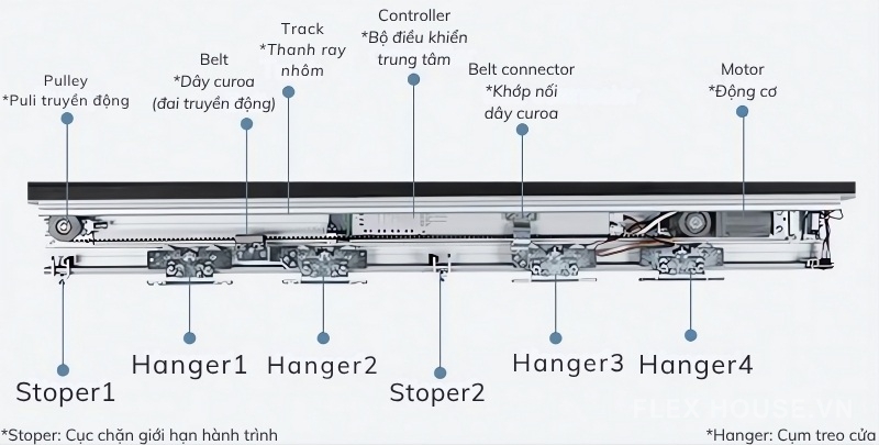 Bộ phụ kiện cửa tự động ghi nhớ thông minh HH115 2 Bộ phụ kiện cửa tự động ghi nhớ thông minh HH115