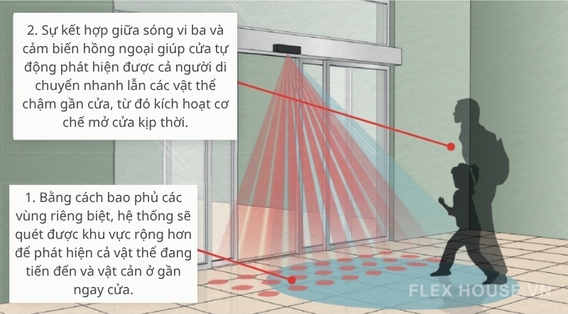 Nguyên lý hoạt động của cửa tự động - 5 nhầm lẫn phổ biến 2 Hình ảnh minh họa nguyên lý hoạt động của cửa tự động với cơ chế phát hiện kép.