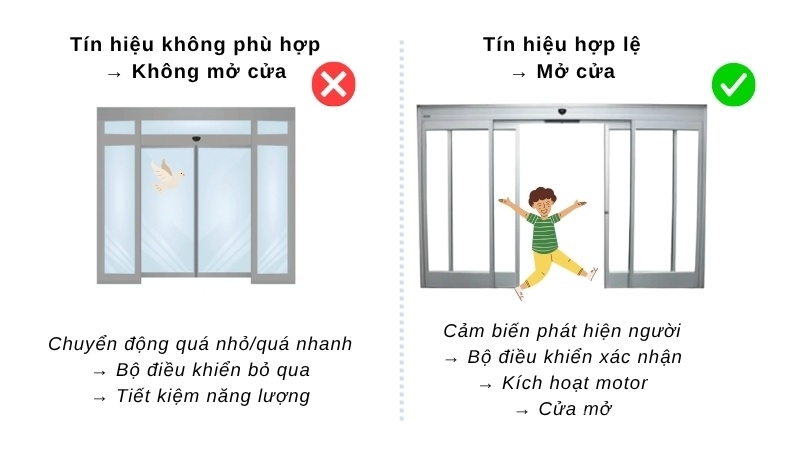 Nguyên lý hoạt động của cửa tự động 2: Xử lý tín hiệu & ra lệnh