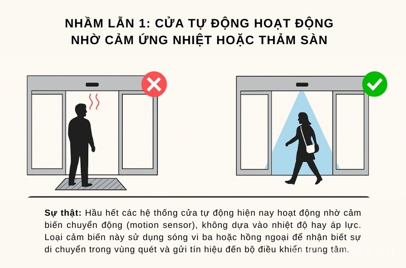 Top 7 nhầm lẫn về nguyên lý hoạt động của cửa tự động 2 Nhầm lẫn 1: Cửa tự động hoạt động nhờ cảm ứng nhiệt hoặc thảm sàn