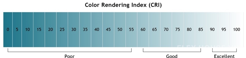 Chỉ số hoàn màu CRI là gì? Ý nghĩa chỉ số CRI của đèn 2 Thang đo chỉ số hoàn màu (CRI - Color Rendering Index) từ 0 đến 100
