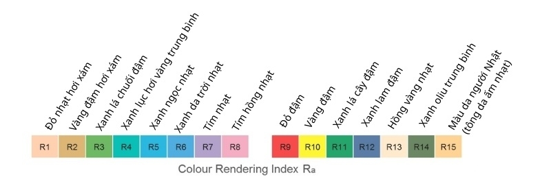 Chỉ số hoàn màu CRI là gì? Ý nghĩa chỉ số CRI của đèn 3 Mẫu màu tiêu chuẩn R1 - R15 dùng để đo chỉ số hoàn màu CRI theo quy định của Ủy ban chiếu sáng quốc tế CIE