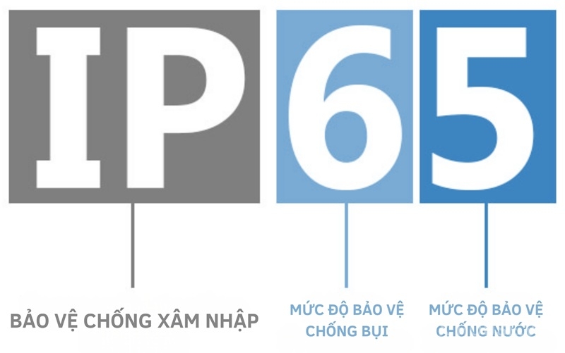 Chỉ số IP của đèn là gì? Các cấp độ IP phổ biến của đèn 3 Cấu trúc và ý nghĩa của chỉ số IP