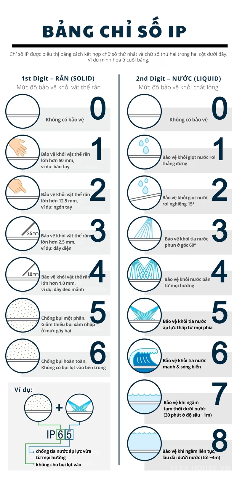Chỉ số IP của đèn là gì? Các cấp độ IP phổ biến của đèn 18 Bảng chỉ số IP
