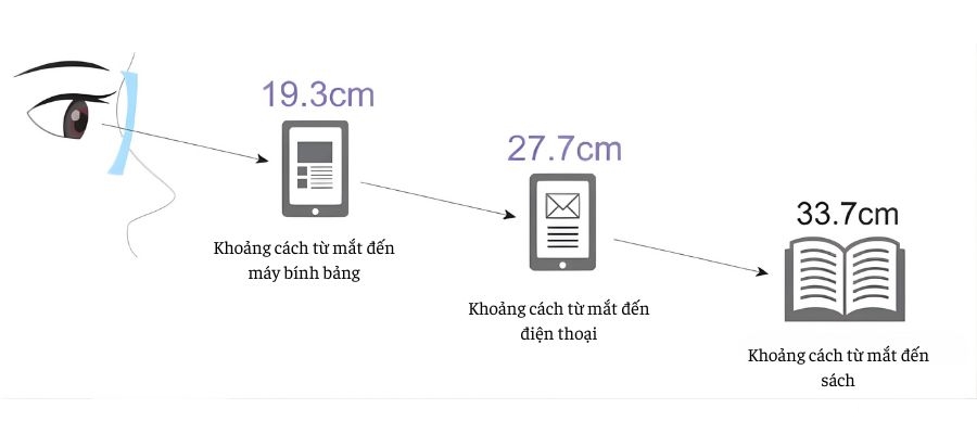 Khoảng cách từ mắt đến sách bao nhiêu là an toàn? 2 Khoảng cách từ mắt đến sách