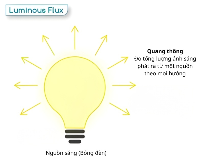 Quang thông là gì? Cách đo lường, vai trò và ứng dụng khi mua đèn 2 Quang thông đo tổng lượng ánh sáng phát ra từ một nguồn theo mọi hướng