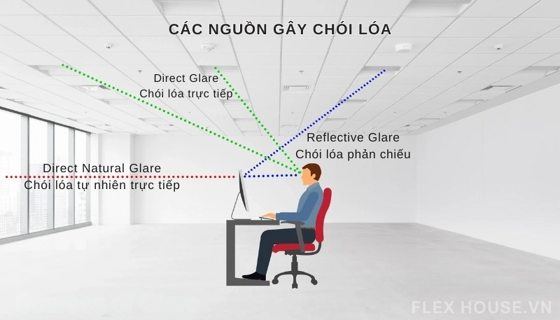UGR là gì? Tìm hiểu về tiêu chuẩn chống chói của đèn 5 Minh họa các nguồn gây chói lóa ánh sáng khác nhau trong môi trường văn phòng, bao gồm từ đèn nhân tạo và ánh sáng tự nhiên qua cửa sổ